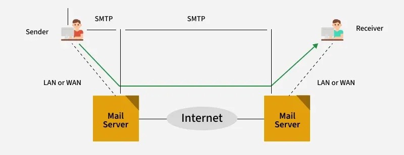 SMTP Flow Map